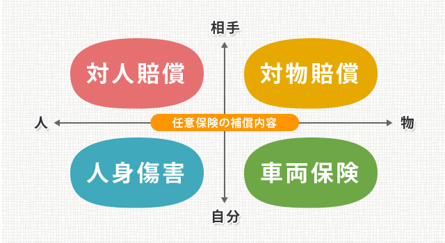 任意保険補償内容